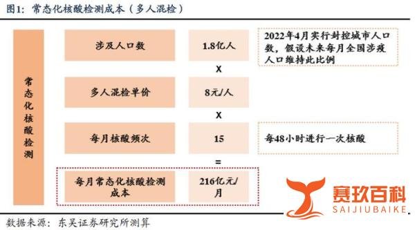 陶川等：常态化核酸检测的经济账