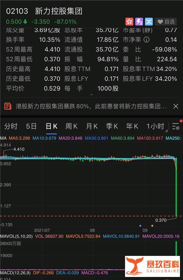 百亿地产巨头断崖式暴跌发生了啥 这是咋情况？