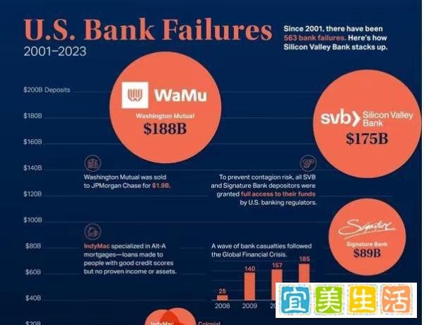 美国已倒闭银行资产排名