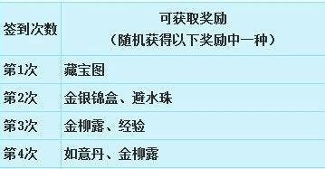 梦幻西游易信签到攻略