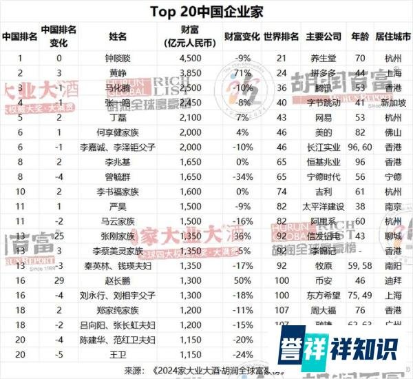 胡润财富最新榜单：钟睒睒四度蝉联首富，王健林财富缩水72%