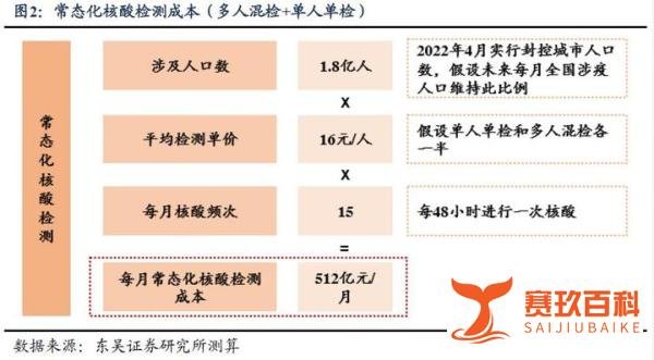 陶川等：常态化核酸检测的经济账
