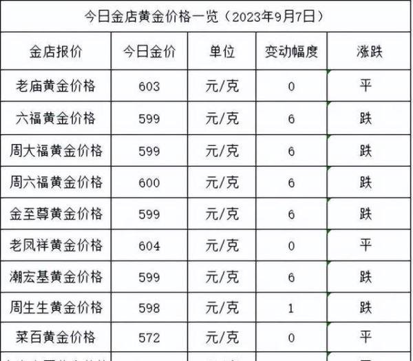 金价大跌！2023年9月7日各大金店黄金价格多少钱一克？