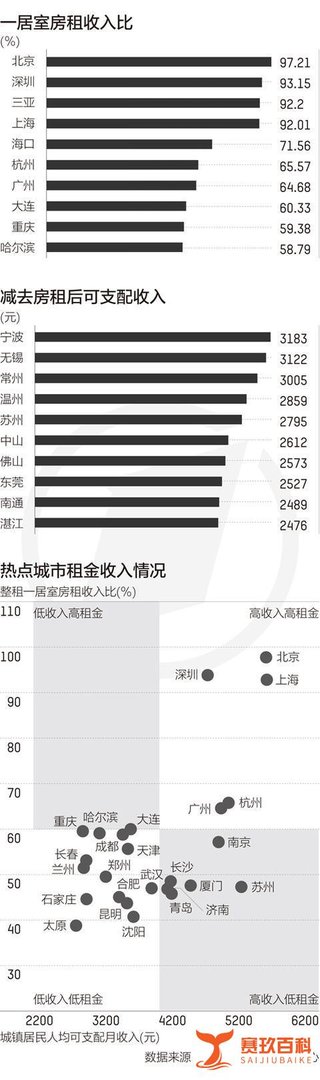 全国50城租房压力排行榜：北上深每月收入几乎都用来付房租