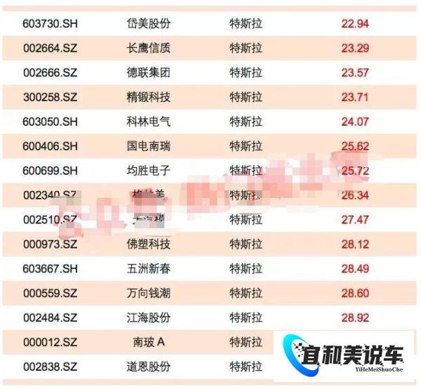瞧！低估值+特斯拉概念一览