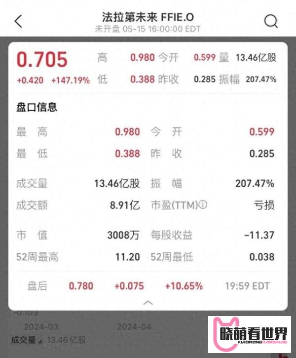 法拉第未来股价四天涨超1600% 贾跃亭：希望与中国企业合作