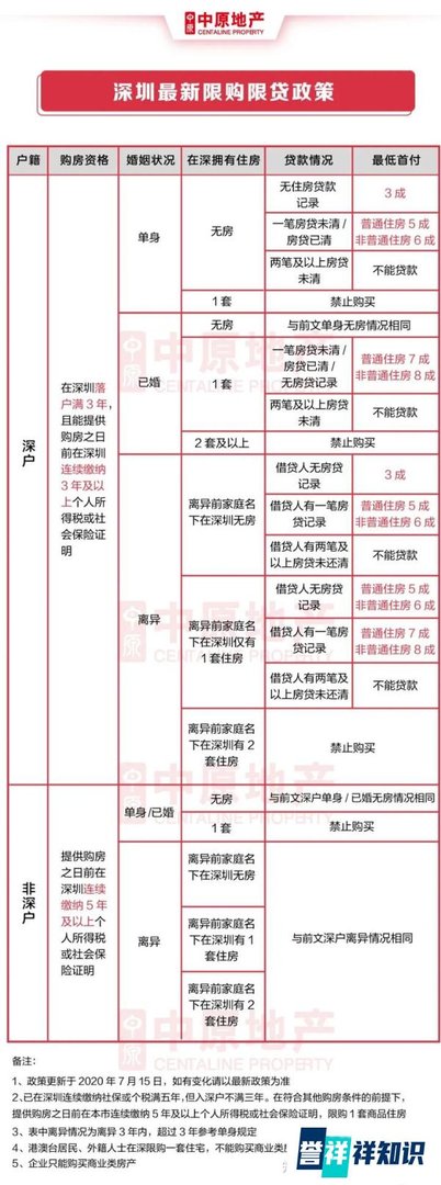 深圳最新购房政策＆二手房买卖税费表（建议收藏）