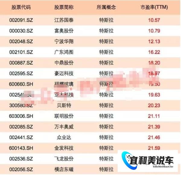 瞧！低估值+特斯拉概念一览