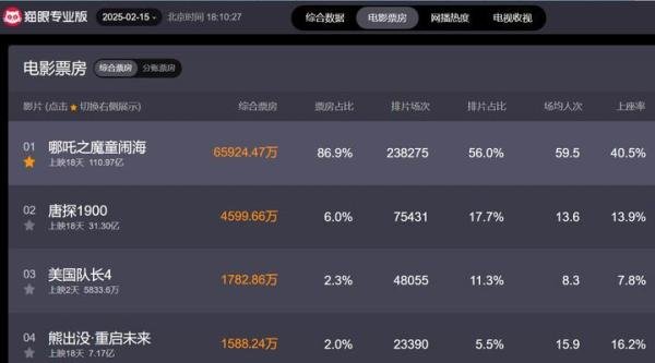 《哪吒2》票房将达215亿，超《阿凡达》成全球第一，5大理由支撑