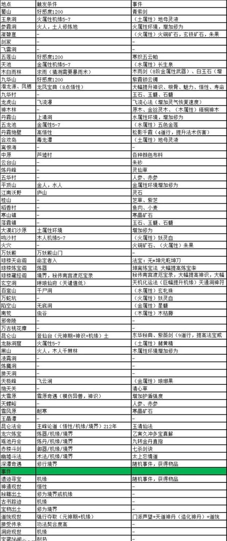 了不起的修仙模拟器外出历练事件一览