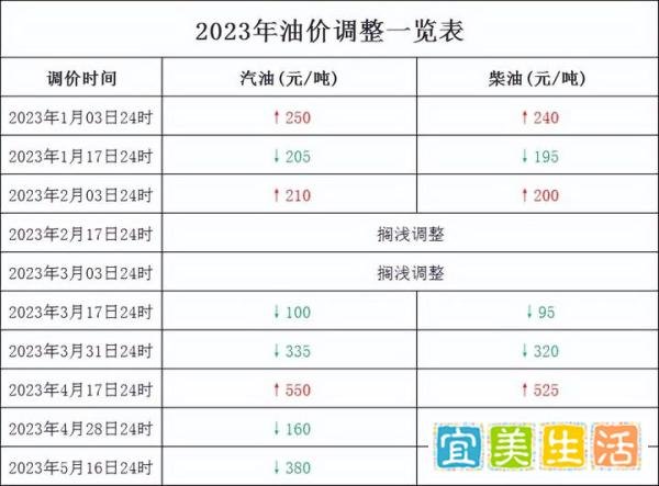 涨幅增加55元/吨，直接突破上调标准，下周二晚油价要涨！