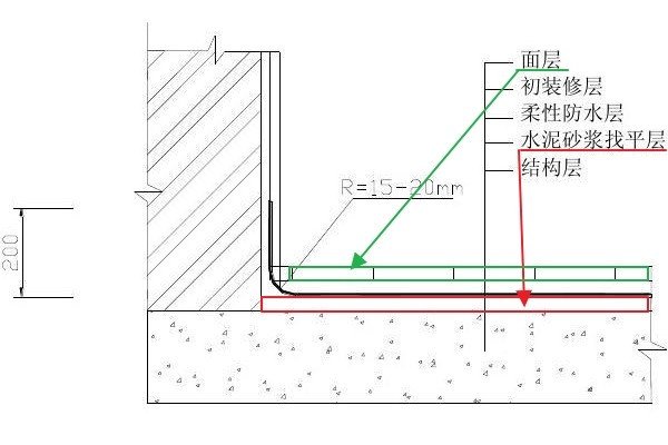 水泥砂浆找平层和面层有什么区别