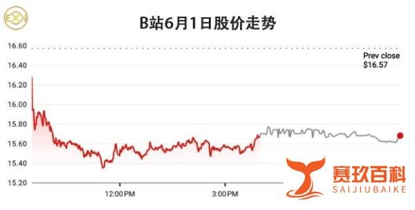 B站CEO回应up主“停更潮”，公司重申了2023年全年收入的展望