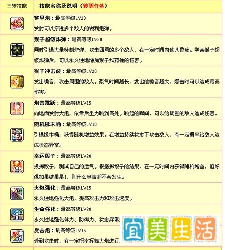 冒险岛火炮属性加点