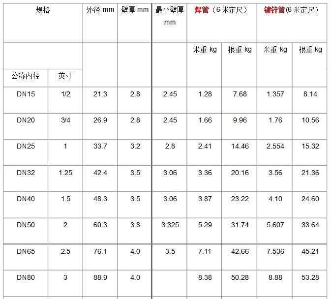 镀锌钢管国标壁厚