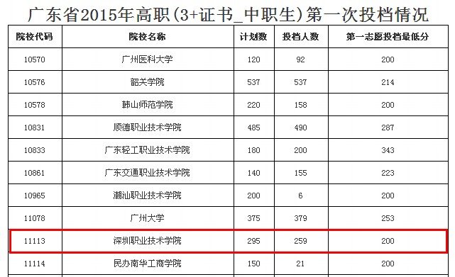 深圳职业技术学院高职高考2015录取分数线