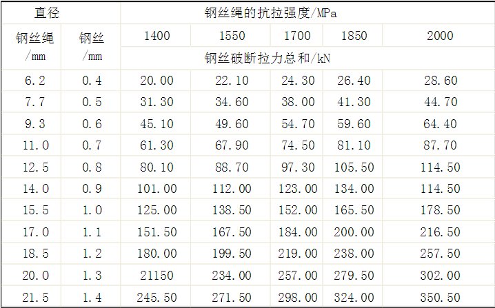 钢丝绳的规格参数有哪些？