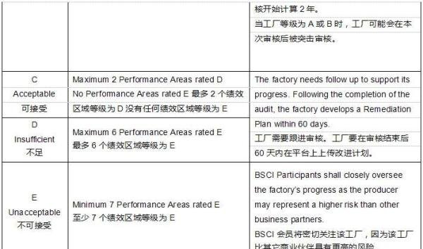 BSCI验厂报告下来如何去查询使用？