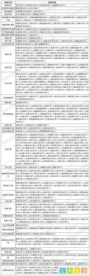 昆明理工大学超全调剂信息,含调剂专业、调剂来源,拟录取名单等