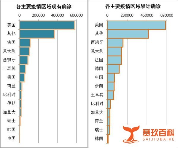 海外疫情| 海外确诊超200万，法国大幅反弹