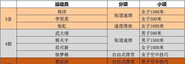 历届冬奥会中国奖牌榜