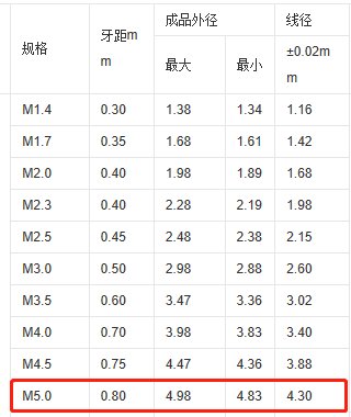 英制M5螺栓直径是多少？