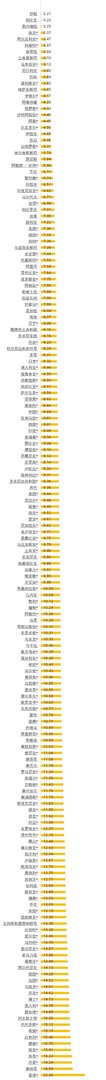 2024年 全球169国家和地区油价（4月1日）