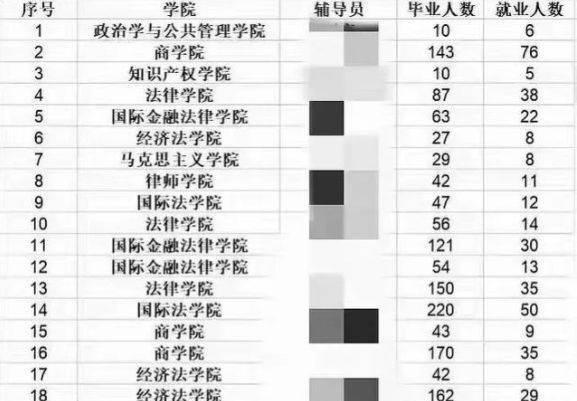 华东政法回应49个班就业率不到20% 这是咋情况？