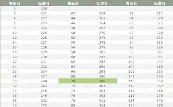 护考120道题需要答对多少道题才能通关？