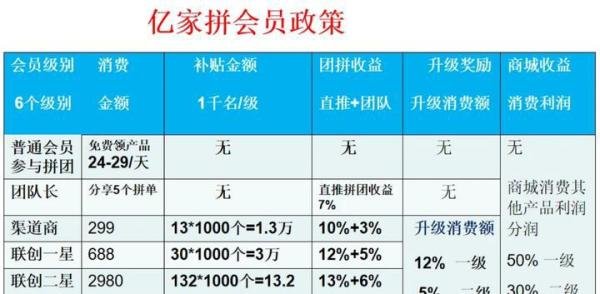 是“实惠”还是“巨坑”？“亿家拼”APP涉嫌传销，被罚50万元