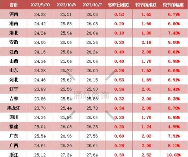 国庆期间猪价“七连涨” 业内人士：节后涨势有望减缓