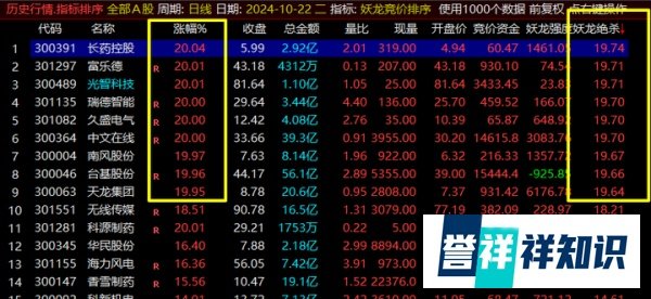 通达信【妖龙竞价排序指标】集合竞价抓涨停的公式 竞价排序选股（附指标源码）