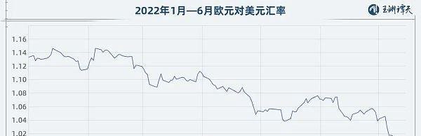1欧元＜1美元 跌破的不只是汇率