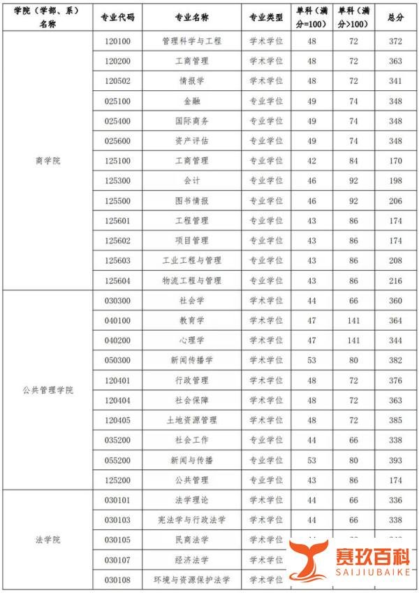 河海大学2021各专业复试分数线汇总!