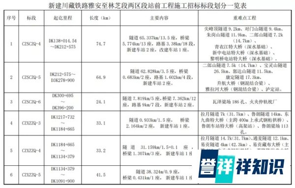 建设工期将超10年！4月1日前，川藏铁路新标段相继开工建设