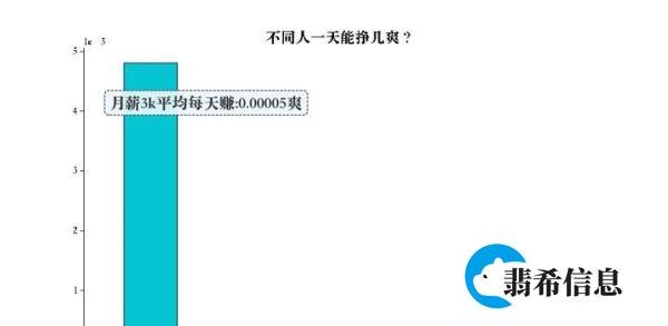 1爽 = 6.4亿？用Python一算，我一天竟然只能赚0.0001爽？