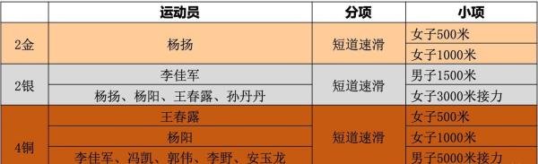 历届冬奥会中国奖牌榜