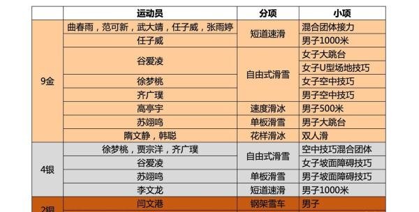 历届冬奥会中国奖牌榜