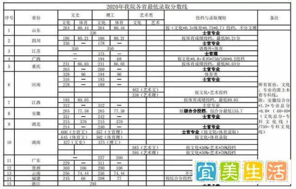 2021年各院校定向培养士官院校录取分数线参考（持续更新）