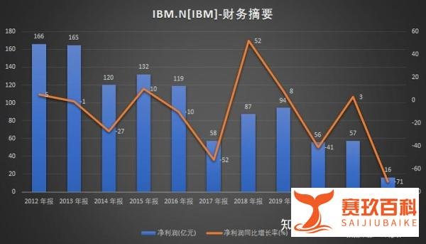IBM失去的十年：错失云计算机遇，豪赌AI失败