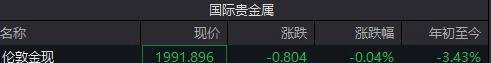 贵金属集体跳水！国际金价跌破2000美元，怎么了？