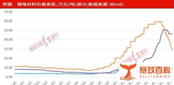 高点后,六氟磷酸锂价格已下调超过50%……分化开启,部分锂电材料长期存下跌趋势?