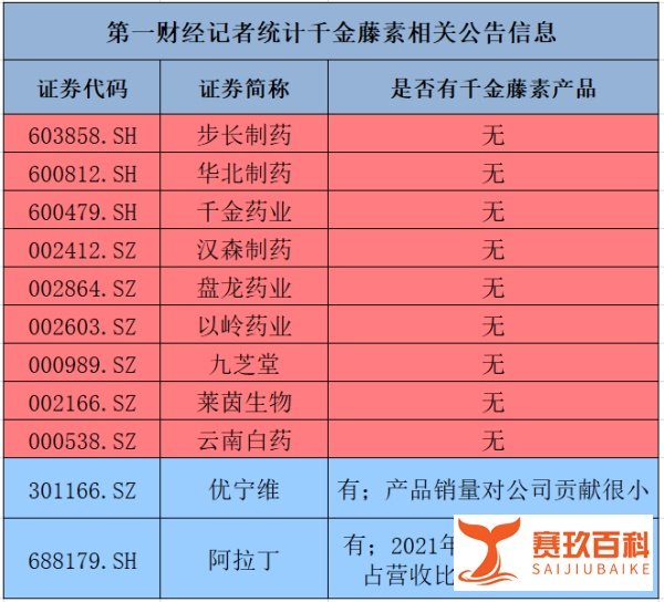多家公司澄清“没有千金藤素”！警惕二度热炒风险