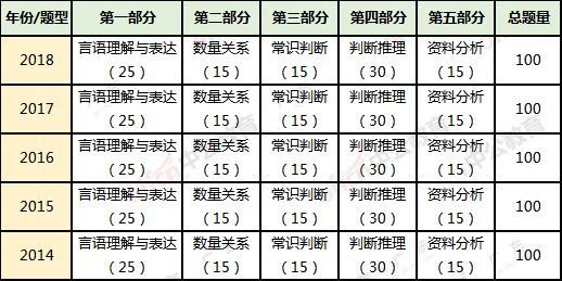 广州公务员考试考什么？