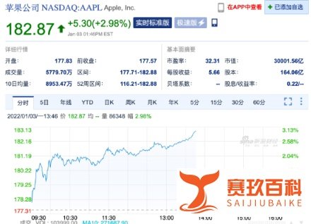 苹果市值再创新高:首次突破3万亿美元,为全球首家