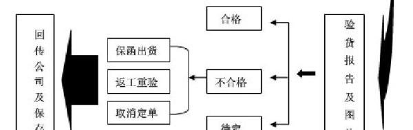 验货公司|外贸出口的验货步骤和验货流程
