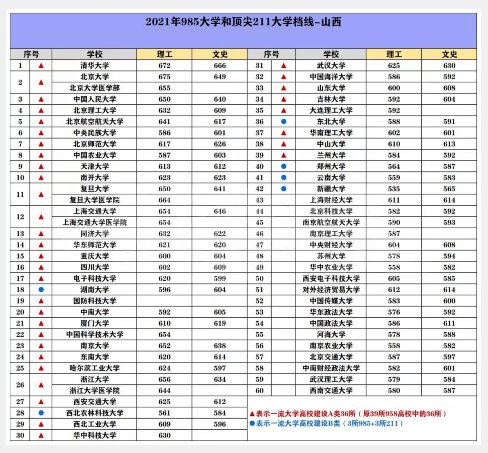 2021年211大学录取分数线