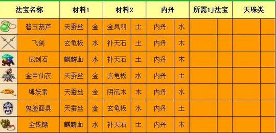 梦幻西游3级法宝合成都需要哪些1级法宝