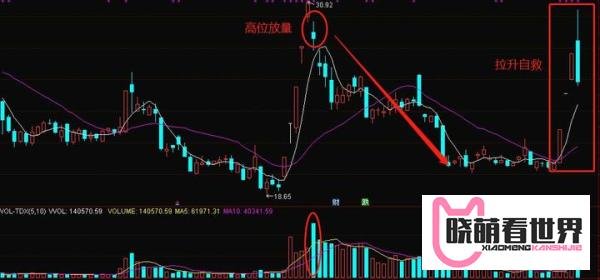 一只股票出现“高位放量”,需要警惕哪些风险?