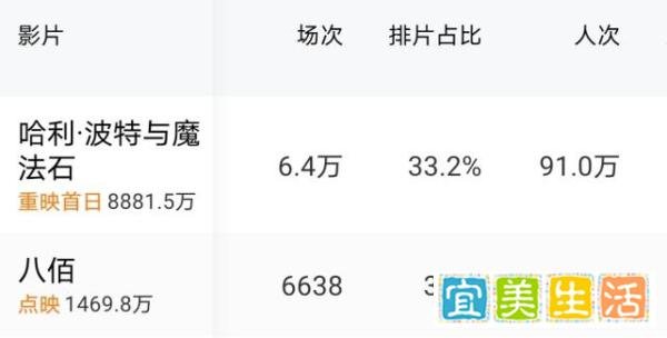 《八佰》点映成绩公布,豆瓣评分超出预期,什么水平?